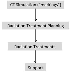 Radiation Therapy, treatment pathway